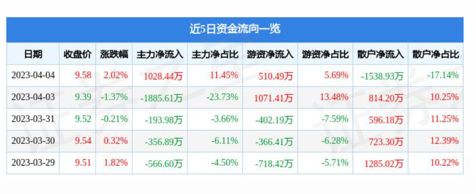 江北连续两个月回升 3月物流业景气指数为55.5%